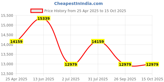 industrybuying.com RS PRO Inline Mounting Hydraulic Flow Control Valve, G 3/4, 350bar, 175L/min Model No 2435600 rs pro Price History Graph from 25 Apr 2025 to 14 Oct 2025