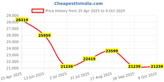 industrybuying.com RS PRO Inline Mounting Hydraulic Flow Control Valve, G 3/4, 400bar, 80L/min Model No 3907702 rs pro Price History Graph from 25 Apr 2025 to 9 Oct 2025