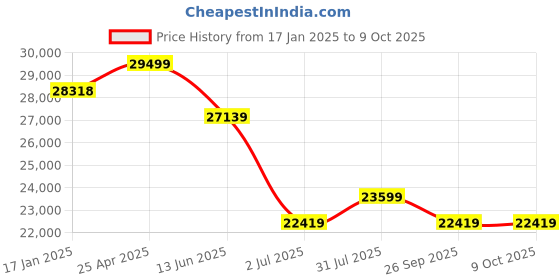industrybuying.com RS PRO Inline Mounting Hydraulic Flow Control Valve, G 3/4, 85L/min Model No 3907768 rs pro Price History Graph from 17 Jan 2025 to 9 Oct 2025
