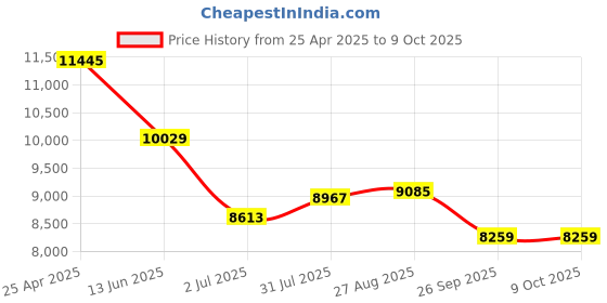 industrybuying.com RS PRO Inline Mounting Hydraulic Flow Control Valve, G 3/8, 210bar, 30L/min Model No 2834029 rs pro Price History Graph from 25 Apr 2025 to 9 Oct 2025