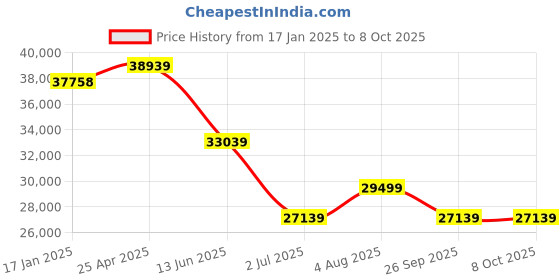 industrybuying.com RS PRO Inline Mounting Hydraulic Flow Control Valve, G 3/8, 25L/min Model No 3907869 rs pro Price History Graph from 17 Jan 2025 to 7 Oct 2025