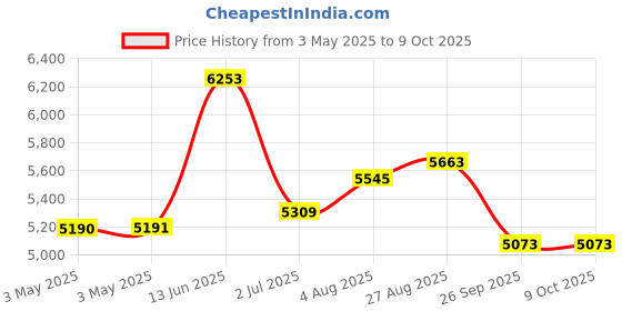 industrybuying.com RS PRO Inline Mounting Hydraulic Flow Control Valve, G 3/8, 350bar, 30L/min Model No 3635924 rs pro Price History Graph from 3 May 2025 to 9 Oct 2025