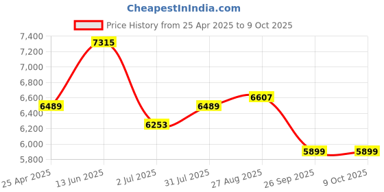industrybuying.com RS PRO Inline Mounting Hydraulic Flow Control Valve, G 3/8, 350bar, 75L/min Model No 2435537 rs pro Price History Graph from 25 Apr 2025 to 9 Oct 2025