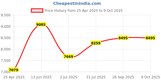 industrybuying.com RS PRO Inline Mounting Hydraulic Flow Control Valve, G 3/8, 350bar, 75L/min Model No 2435587 rs pro Price History Graph from 25 Apr 2025 to 8 Oct 2025