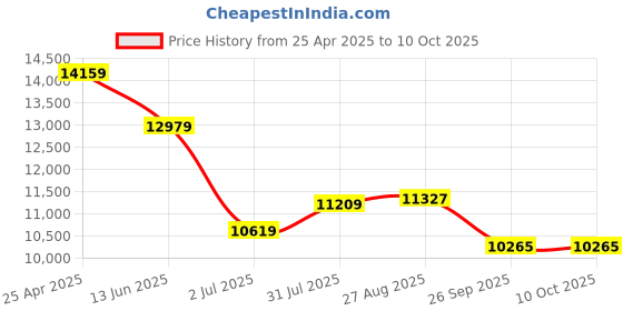 industrybuying.com RS PRO Inline Mounting Hydraulic Flow Control Valve, G 3/8, 400bar, 60L/min Model No 3907689 rs pro Price History Graph from 25 Apr 2025 to 10 Oct 2025