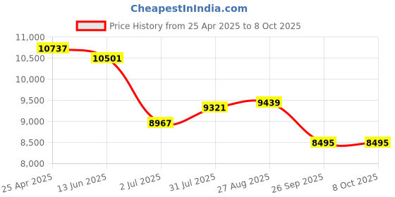 industrybuying.com RS PRO Inline Mounting Hydraulic Flow Control Valve, NPT 1/2, 700bar, 40L/min Model No 2975940 rs pro Price History Graph from 25 Apr 2025 to 7 Oct 2025