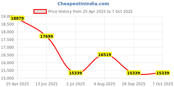 industrybuying.com RS PRO Inline Mounting Hydraulic Flow Control Valve, NPT 3/8, 700bar, 40L/min Model No 2975934 rs pro Price History Graph from 25 Apr 2025 to 7 Oct 2025