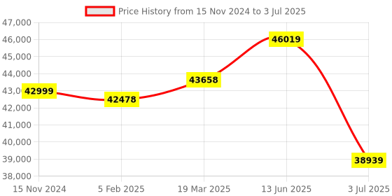 industrybuying.com RS PRO Input/Output Module 2 Inputs 2 Outputs 24 V 2NO, 2398210 rs pro Price History Graph from 15 Nov 2024 to 3 Jul 2025