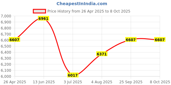 industrybuying.com RS PRO Inspection Mirror Probe, 14mm mirror dia. , flexible , Illuminated , with Magnifier Model No 4718806 rs pro Price History Graph from 26 Apr 2025 to 7 Oct 2025