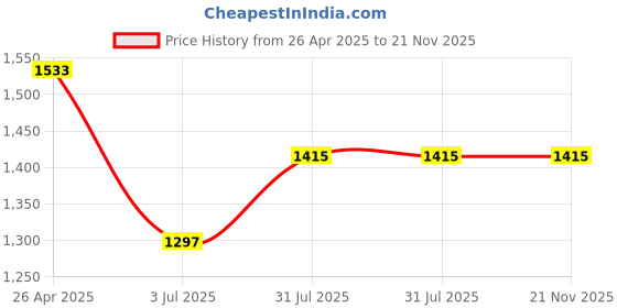 industrybuying.com RS PRO Inspection Mirror Probe, 32mm mirror dia. , Adjustable , Telescopic Model No 394156 rs pro Price History Graph from 26 Apr 2025 to 20 Nov 2025