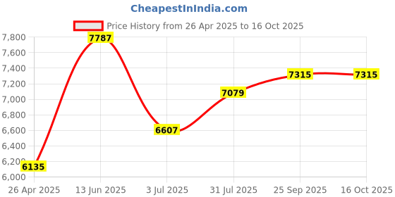 industrybuying.com RS PRO Inspection Mirror Probe, 35mm mirror dia. , Adjustable , Telescopic Model No 613230 rs pro Price History Graph from 26 Apr 2025 to 16 Oct 2025