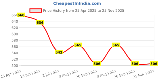industrybuying.com RS PRO Instrument Case Model No 1951523 rs pro Price History Graph from 25 Apr 2025 to 24 Nov 2025