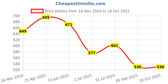 industrybuying.com RS PRO Instrument Case Model No 1951535 rs pro Price History Graph from 16 Nov 2024 to 18 Oct 2025