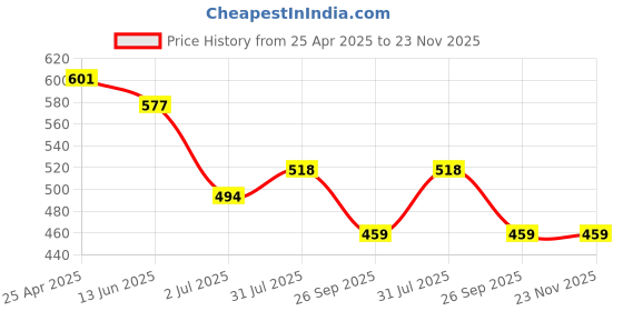 industrybuying.com RS PRO Instrument Case Model No 1951536 rs pro Price History Graph from 25 Apr 2025 to 22 Nov 2025