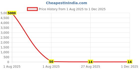 industrybuying.com RS PRO Insulated Crimp Blade Terminal 10 mm Blade Length, 2674489 rs pro Price History Graph from 1 Aug 2025 to 28 Nov 2025