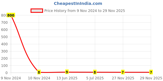 industrybuying.com RS PRO Insulated Crimp Blade Terminal 16.8 mm Copper 16-22 AWG 1.5-0.5 mm² Red, 6241207 rs pro Price History Graph from 9 Nov 2024 to 27 Nov 2025