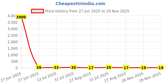 industrybuying.com RS PRO Insulated Crimp Blade Terminal 18 mm Blade Length, 2674473 rs pro Price History Graph from 27 Jun 2025 to 28 Nov 2025
