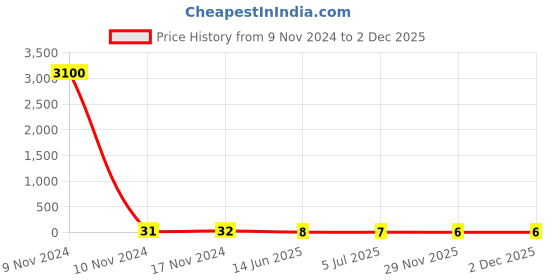 industrybuying.com RS PRO Insulated Crimp Blade Terminal 18 mm Copper 14-16 AWG 2.5-1.5 mm² Blue, 6139750 rs pro Price History Graph from 9 Nov 2024 to 1 Dec 2025