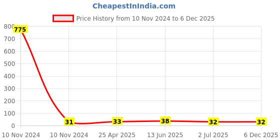 industrybuying.com RS PRO Insulated Crimp Bootlace Ferrule 10.9 mm Diameter 50 mm², 3117886 rs pro Price History Graph from 10 Nov 2024 to 5 Dec 2025