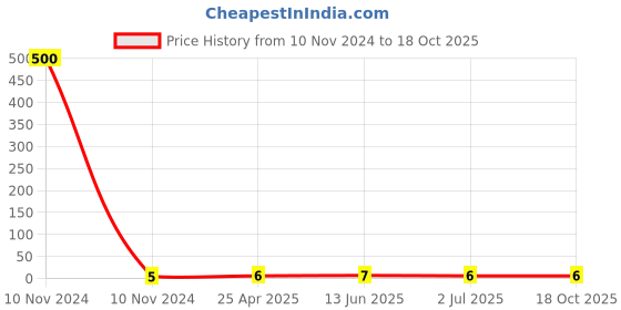 industrybuying.com RS PRO Insulated Crimp Bootlace Ferrule 1.1 mm Diameter 0.25 mm², 1787280 rs pro Price History Graph from 10 Nov 2024 to 17 Oct 2025