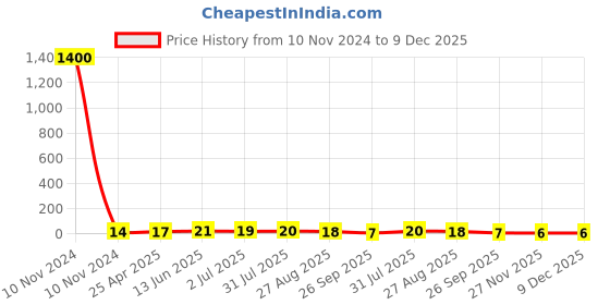 industrybuying.com RS PRO Insulated Crimp Bootlace Ferrule 1.1 mm Diameter 0.34 mm², 1571222 rs pro Price History Graph from 10 Nov 2024 to 9 Dec 2025