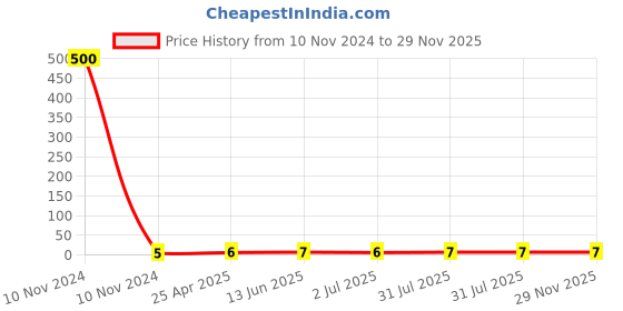 industrybuying.com RS PRO Insulated Crimp Bootlace Ferrule 1.1 mm Diameter 0.34 mm², 1787283 rs pro Price History Graph from 10 Nov 2024 to 29 Nov 2025