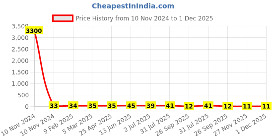 industrybuying.com RS PRO Insulated Crimp Bootlace Ferrule 12 mm Length 3.2 mm Diameter 4 mm² Wire Size Orange, 458730 rs pro Price History Graph from 10 Nov 2024 to 30 Nov 2025