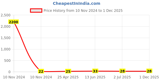 industrybuying.com RS PRO Insulated Crimp Bootlace Ferrule 12 mm Pin Length 1.7 mm Pin Diameter, 2503438 rs pro Price History Graph from 10 Nov 2024 to 30 Nov 2025