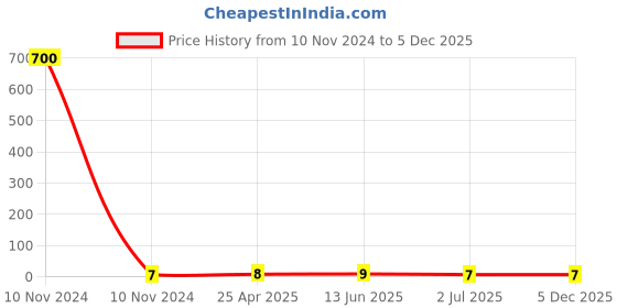 industrybuying.com RS PRO Insulated Crimp Bootlace Ferrule 12 mm Pin Length 2.6 mm Pin Diameter, 1788742 rs pro Price History Graph from 10 Nov 2024 to 5 Dec 2025