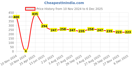 industrybuying.com RS PRO Insulated Crimp Bootlace Ferrule 1.3 mm Diameter 0.5 mm², 1787286 rs pro Price History Graph from 10 Nov 2024 to 5 Dec 2025
