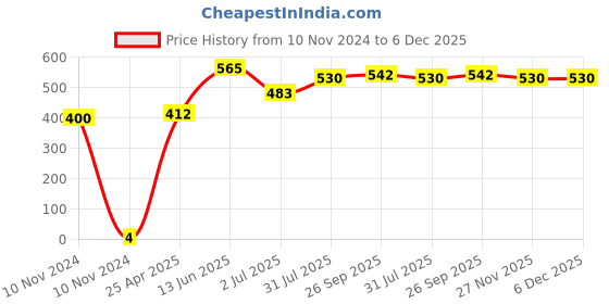 industrybuying.com RS PRO Insulated Crimp Bootlace Ferrule 1.3 mm Diameter 0.5 mm², 1787287 rs pro Price History Graph from 10 Nov 2024 to 5 Dec 2025