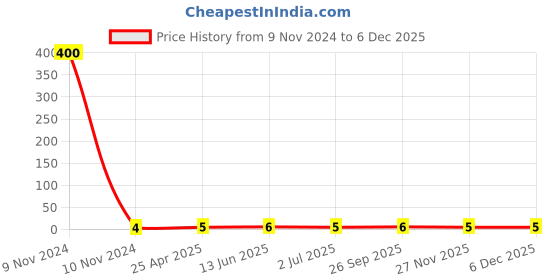 industrybuying.com RS PRO Insulated Crimp Bootlace Ferrule 1.3 mm Diameter 0.5 mm², 1787288 rs pro Price History Graph from 9 Nov 2024 to 5 Dec 2025