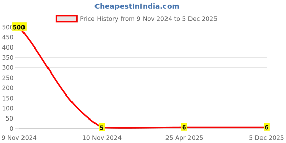 industrybuying.com RS PRO Insulated Crimp Bootlace Ferrule 1.3 mm Diameter 0.5 mm², 1787291 rs pro Price History Graph from 9 Nov 2024 to 4 Dec 2025