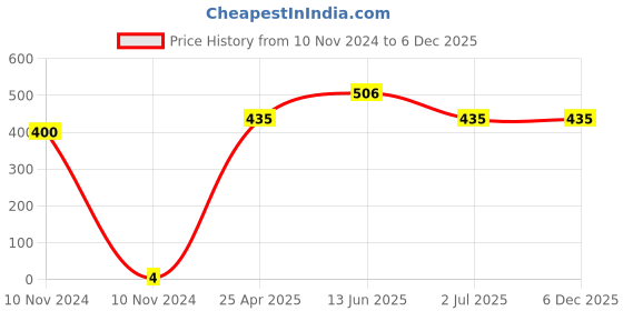 industrybuying.com RS PRO Insulated Crimp Bootlace Ferrule 1.5 mm Diameter 0.75 mm², 1787293 rs pro Price History Graph from 10 Nov 2024 to 5 Dec 2025