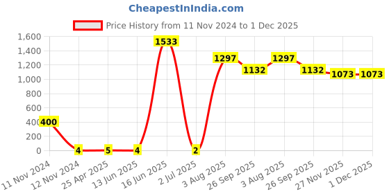 industrybuying.com RS PRO Insulated Crimp Bootlace Ferrule 1.5 mm Diameter 0.75 mm², 1787296 rs pro Price History Graph from 11 Nov 2024 to 30 Nov 2025