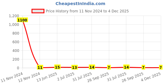industrybuying.com RS PRO Insulated Crimp Bootlace Ferrule 1.5 mm Diameter 0.75 mm², 3117915 rs pro Price History Graph from 11 Nov 2024 to 4 Dec 2025