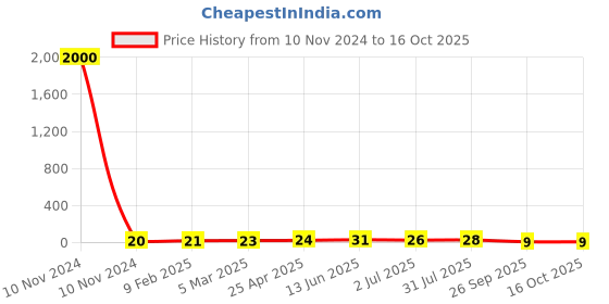 industrybuying.com RS PRO Insulated Crimp Bootlace Ferrule 1.5 mm Diameter 2x0.5 mm², 3117971 rs pro Price History Graph from 10 Nov 2024 to 16 Oct 2025