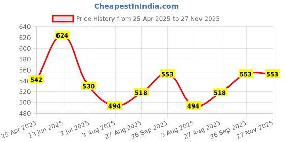 industrybuying.com RS PRO Insulated Crimp Bootlace Ferrule 18 mm Pin Length 2.6 mm Pin Diameter, 2503450 (Pack of 100) rs pro Price History Graph from 25 Apr 2025 to 27 Nov 2025