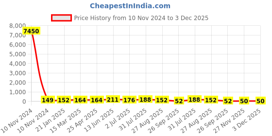 industrybuying.com RS PRO Insulated Crimp Bootlace Ferrule 18 mm Pin Length 8.3 mm Pin Diameter, 2069703 rs pro Price History Graph from 10 Nov 2024 to 3 Dec 2025