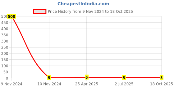 industrybuying.com RS PRO Insulated Crimp Bootlace Ferrule 2 mm Diameter 1.5 mm², 1787309 rs pro Price History Graph from 9 Nov 2024 to 17 Oct 2025