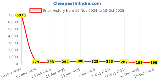 industrybuying.com RS PRO Insulated Crimp Bootlace Ferrule 20 mm Pin Length 13.5 mm Pin Diameter, 2069704 rs pro Price History Graph from 10 Nov 2024 to 18 Oct 2025