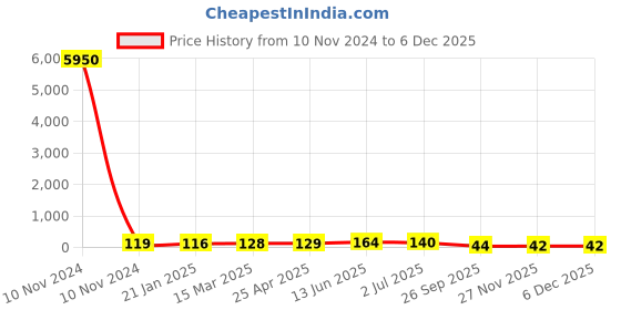 industrybuying.com RS PRO Insulated Crimp Bootlace Ferrule 22 mm Pin Length 7.3 mm Pin Diameter, 2069702 rs pro Price History Graph from 10 Nov 2024 to 5 Dec 2025