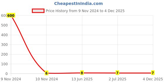 industrybuying.com RS PRO Insulated Crimp Bootlace Ferrule 2.5 mm Diameter 2.5 mm², 1787316 rs pro Price History Graph from 9 Nov 2024 to 4 Dec 2025