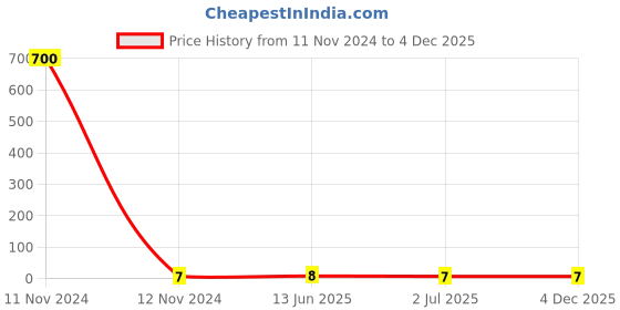 industrybuying.com RS PRO Insulated Crimp Bootlace Ferrule 2.5 mm Diameter 2.5 mm², 1787317 rs pro Price History Graph from 11 Nov 2024 to 4 Dec 2025