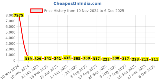 industrybuying.com RS PRO Insulated Crimp Bootlace Ferrule 25 mm Pin Length 14.8 mm Pin Diameter, 2069705 rs pro Price History Graph from 10 Nov 2024 to 5 Dec 2025