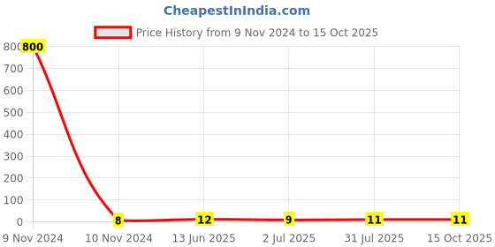 industrybuying.com RS PRO Insulated Crimp Bootlace Ferrule 3.2 mm Diameter 4 mm², 1787321 rs pro Price History Graph from 9 Nov 2024 to 14 Oct 2025