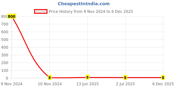 industrybuying.com RS PRO Insulated Crimp Bootlace Ferrule 3.2 mm Diameter 4 mm², 1787322 rs pro Price History Graph from 9 Nov 2024 to 4 Dec 2025