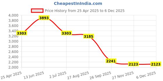 industrybuying.com RS PRO Insulated Crimp Bootlace Ferrule 4.5 mm Diameter 10 mm², 5132657 (Pack of 100 pcs) rs pro Price History Graph from 25 Apr 2025 to 5 Dec 2025