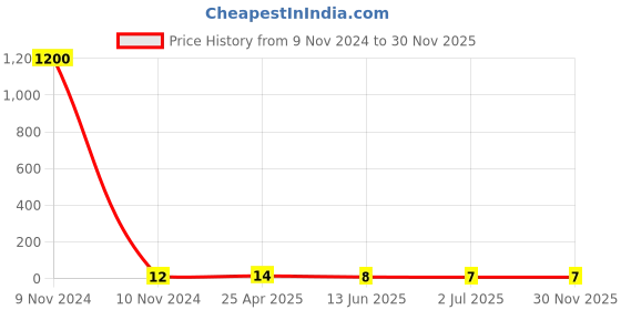 industrybuying.com RS PRO Insulated Crimp Bootlace Ferrule 4.9 mm Diameter 10 mm², 1571244 rs pro Price History Graph from 9 Nov 2024 to 29 Nov 2025