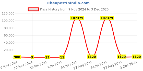 industrybuying.com RS PRO Insulated Crimp Bootlace Ferrule 4.9 mm Diameter 10 mm², 1573931 rs pro Price History Graph from 9 Nov 2024 to 3 Dec 2025